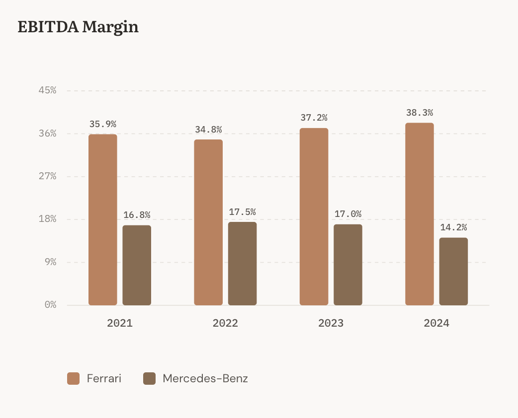 Ferrari vs Mercedes-Benz EBITDA Margin
