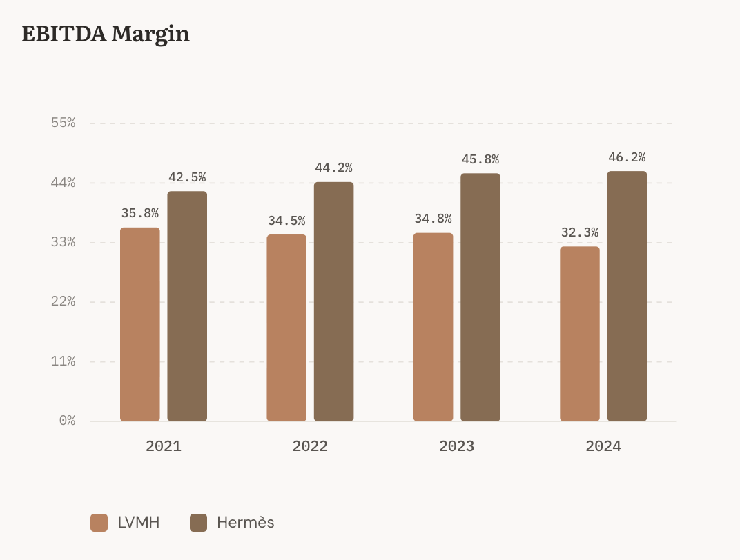 LVMH vs Hermès EBITDA Margin